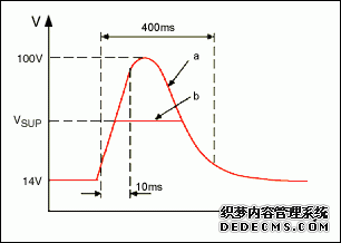Figure 1. Typical load-dump surge shape: a) unsuppressed; b) suppressed.